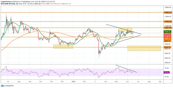 BTC/USD chart by TradingView