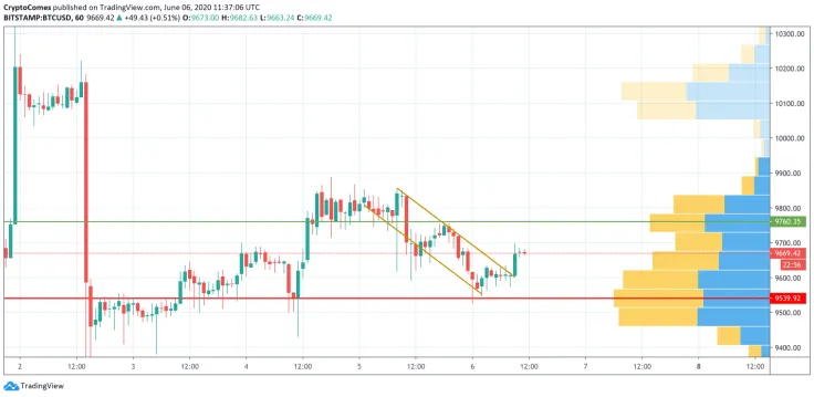 BTC/USD chart by TradingView