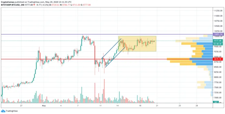 BTC/USD chart by TradingView