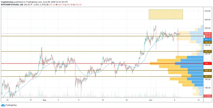 ETH/USD chart by TradingView
