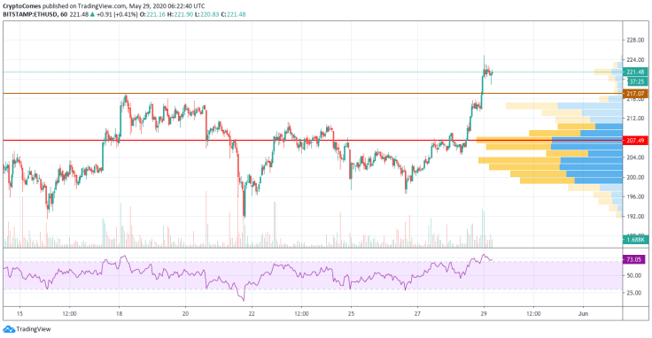 ETH/USD chart by TradingView