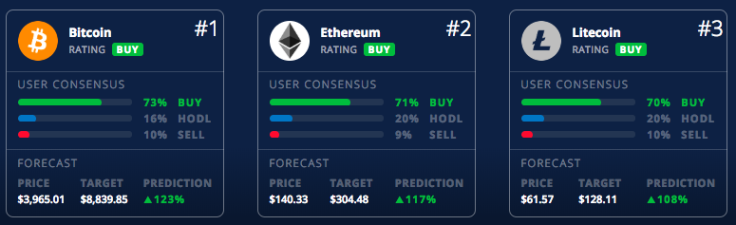 Crypto price predictions on BuySellHodl