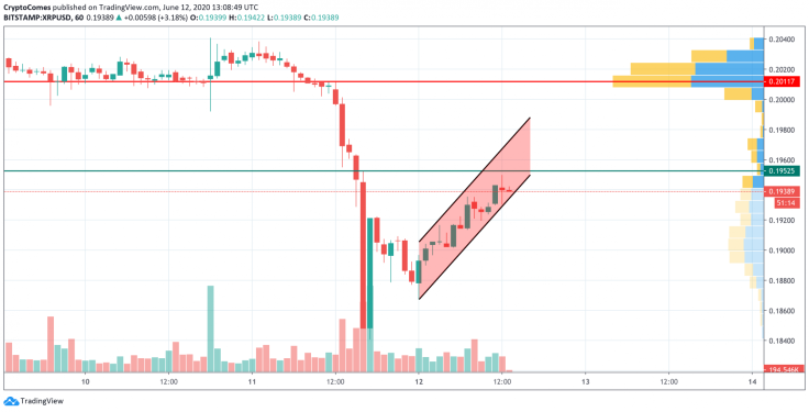 XRP/USD chart by TradingView