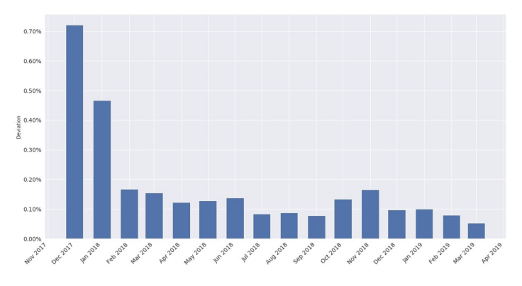 Bitcoin's monthly average price deviation