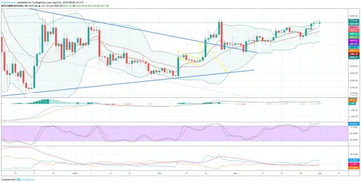 Bitcoin forecast based on daily chart