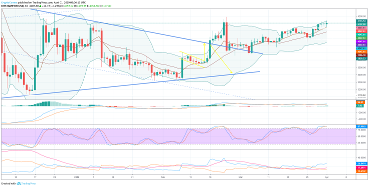 Bitcoin forecast based on daily chart