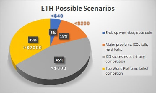 Most likely, Ethereum will stay successful