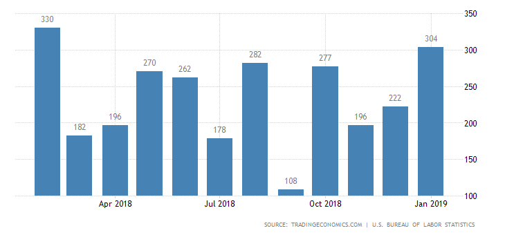 United States Non-Farm Payrolls