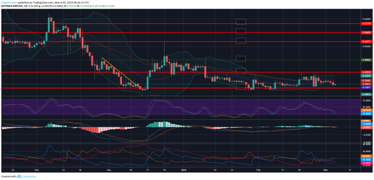 Ripple price prediction March 2019