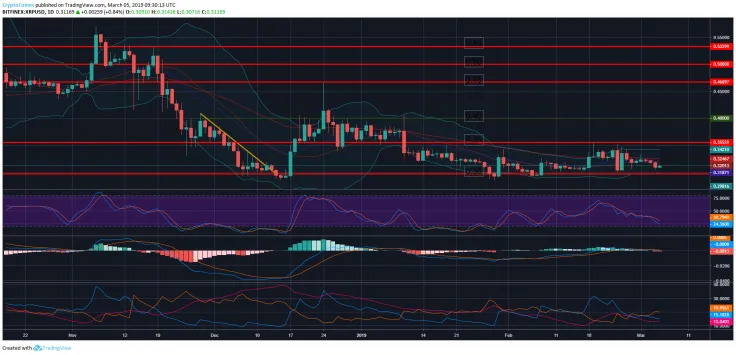 Ripple price prediction March 2019