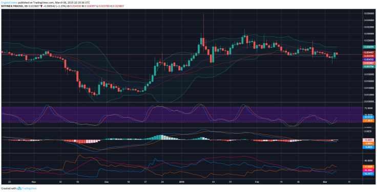 Tron price prediction daily chart