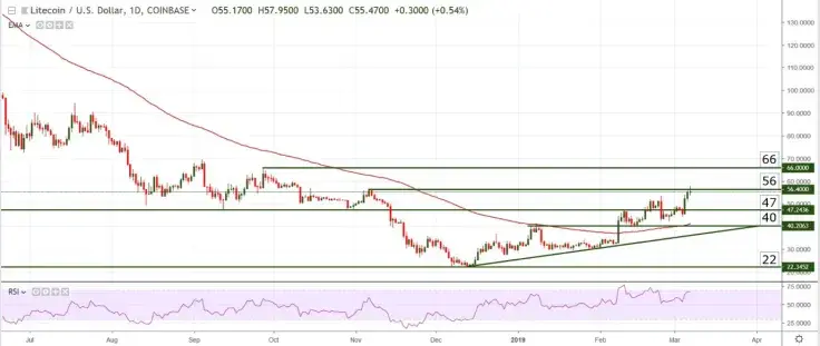 LTC/USD chart by TradingView
