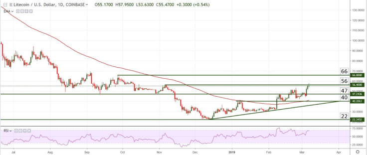 LTC/USD chart by tradingview