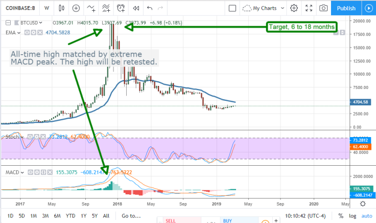 BTC Price Prediction chart by tradingview