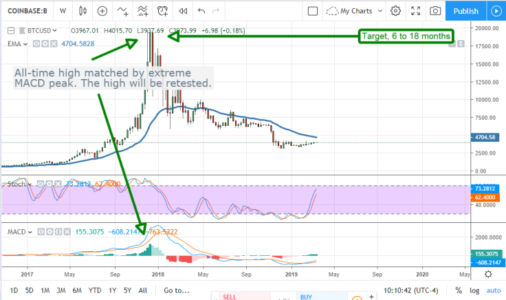 BTC Price Prediction chart by TradingView