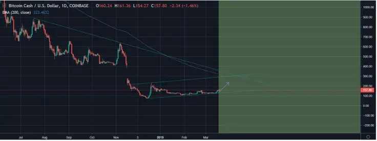 BCH might reach $300 by April 10th