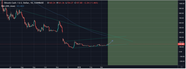 BCH might reach $300 by April 10th