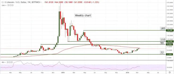 Litecoin price prediction 2019