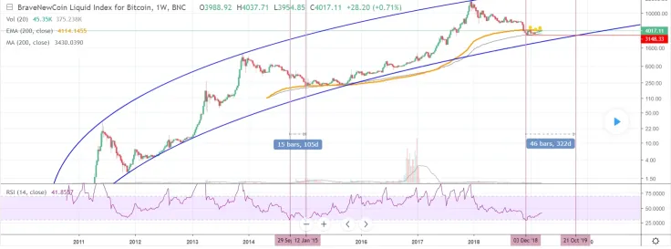 BTC will keep in the channel between $3,000 and $4,500 in 2019