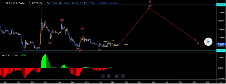 XRP is just gaining momentum to double its price