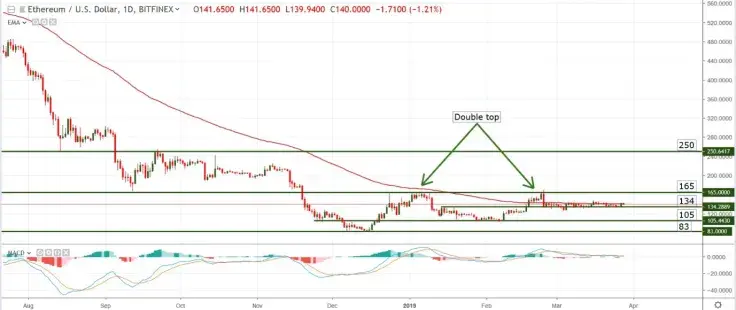 ETH/USD chart by TradingView