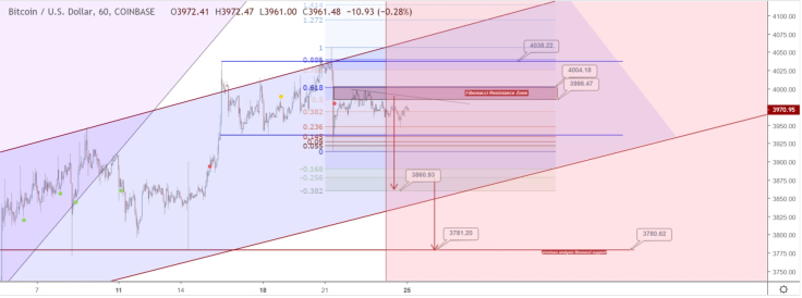Both shortage and resistance breaking are possible for BTC