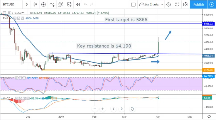 BTC/USD chart by TradingView