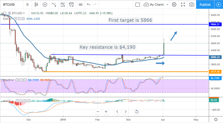 BTC/USD chart by tradingview