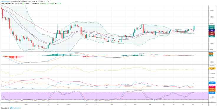 Ethereum price prediction for April 2019