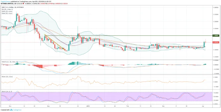 Ripple price prediction April 2019