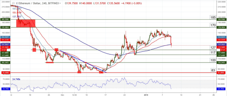 ETH/USD chart