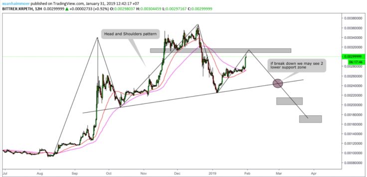 Don’t rush to make very positive Ripple predictions in the short run