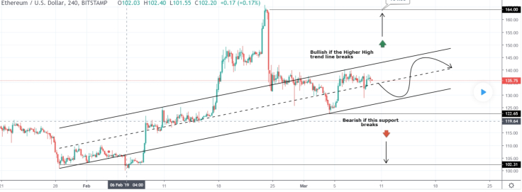 Ethereum has two ways to go – top or bottom