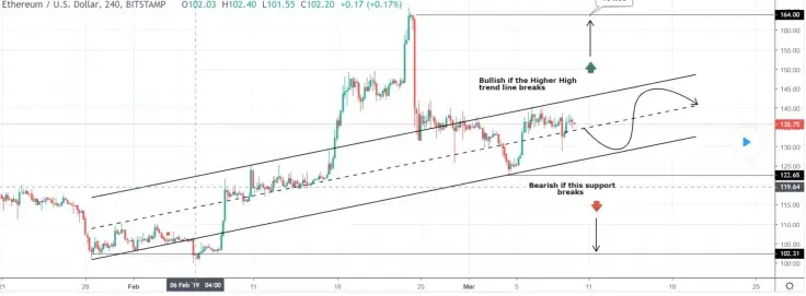 Ethereum has two ways to go – top or bottom