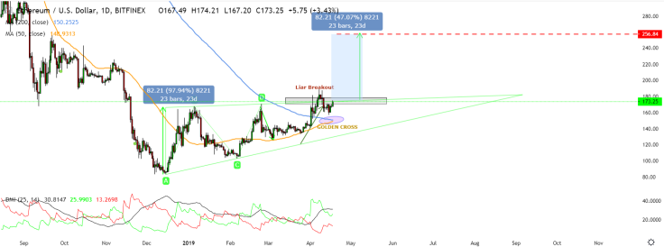 ETH price might reach $250 soon
