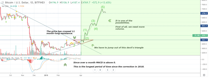 BTC might bounce to $7,000 in May 2019