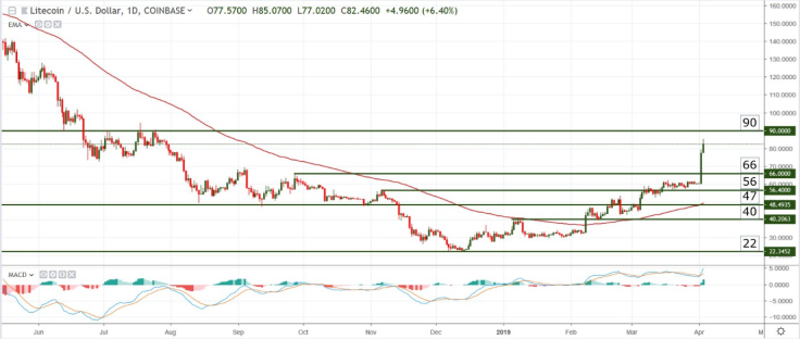 Litecoin (LTC) Price Analysis
