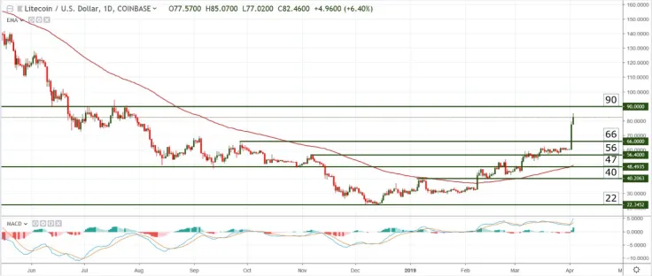 Litecoin (LTC) Price Analysis