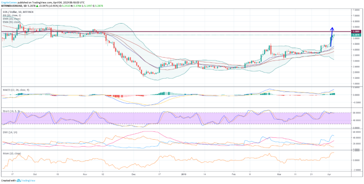 EOS Price Prediction