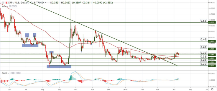 XRP/USD chart by TradingView