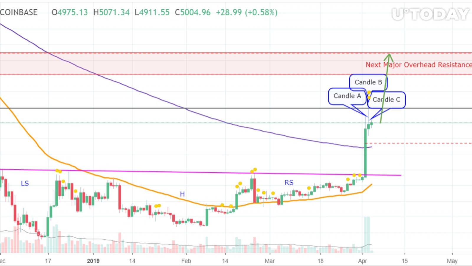 Bitcoin Price On Track to Record First Green Monthly Candle in Over 6 Months