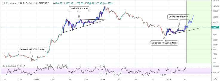 We should target the $300 ETH price mark