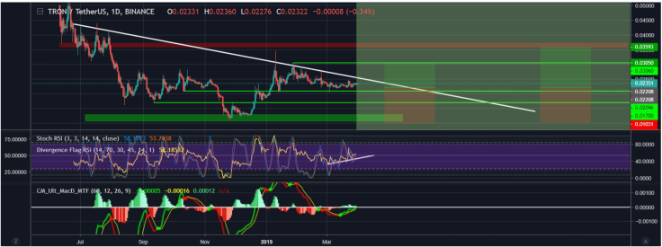 TRX shows little bullish tendency yet