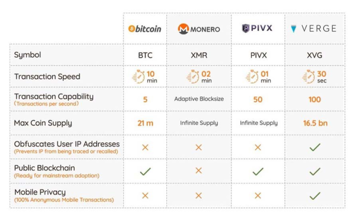 Verge vs. altcoins