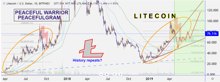 LTC might go through a recession before the next boom