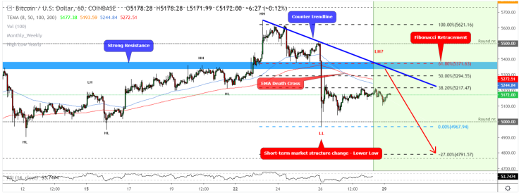 $5,400 will act as resistance level