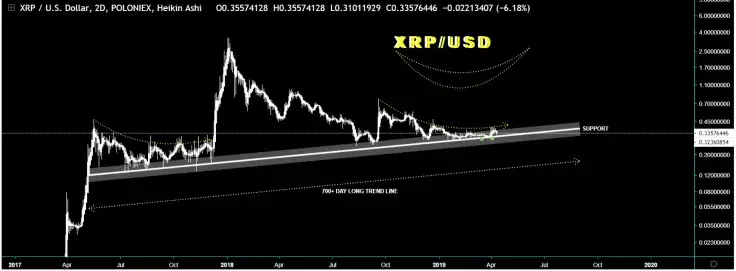 Later on, XRP might reach $1 price, but it’s not time to sell it