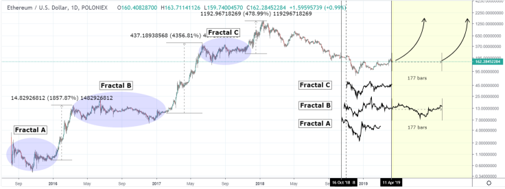 ETH will repeat its pattern and overcome $185 resistance