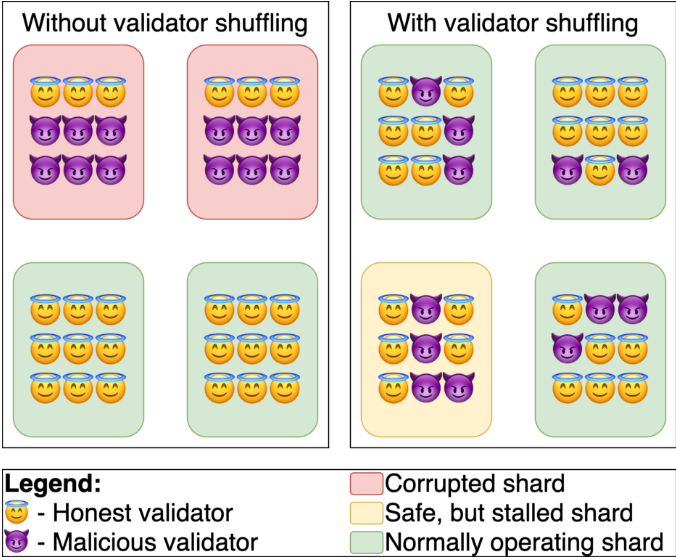 Validator shuffling protects network from corruption