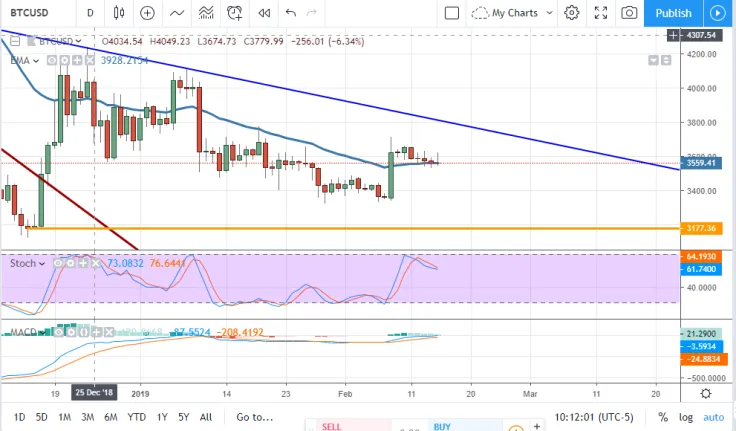 BTC/USD chart by TradingView